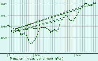 Graphe de la pression atmosphrique prvue pour Ellon