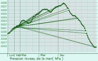 Graphe de la pression atmosphrique prvue pour Dobrinka
