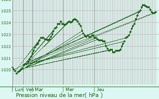 Graphe de la pression atmosphrique prvue pour Kurortnyy