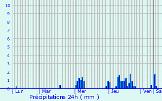 Graphique des précipitations prvues pour Neidhausen