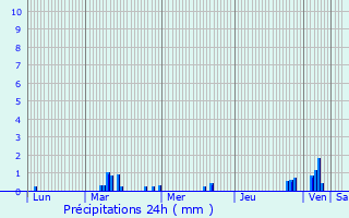 Graphique des précipitations prvues pour Verneiges