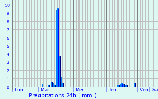 Graphique des précipitations prvues pour Fos-sur-Mer