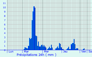 Graphique des précipitations prvues pour Saint-Joseph-des-Bancs