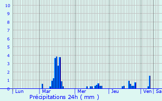 Graphique des précipitations prvues pour Le Puy-en-Velay