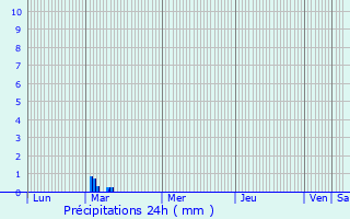 Graphique des précipitations prvues pour Colombires