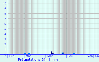 Graphique des précipitations prvues pour Ciboure