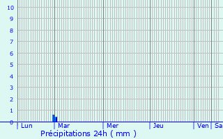 Graphique des précipitations prvues pour Anguerny