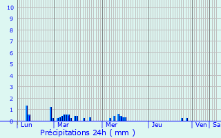 Graphique des précipitations prvues pour Beaurains-ls-Noyon