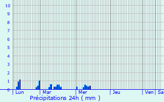 Graphique des précipitations prvues pour Viefvillers