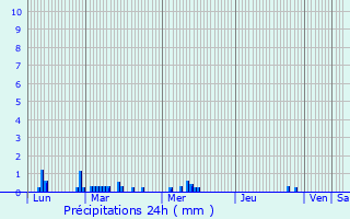 Graphique des précipitations prvues pour Lagny