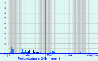 Graphique des précipitations prvues pour Fresnires