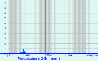 Graphique des précipitations prvues pour Saint-Manvieu-Norrey