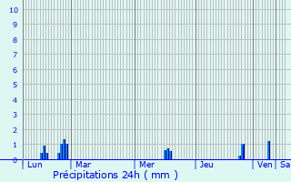 Graphique des précipitations prvues pour Saint-Pierre-sur-Orthe