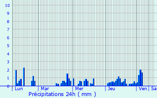 Graphique des précipitations prvues pour Fontenu