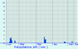 Graphique des précipitations prvues pour La Dore