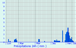 Graphique des précipitations prvues pour Authume