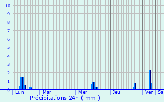 Graphique des précipitations prvues pour Juvign