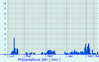 Graphique des précipitations prvues pour La Rochelle
