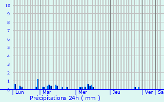 Graphique des précipitations prvues pour Caisnes