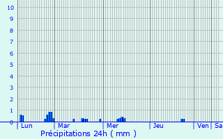 Graphique des précipitations prvues pour Verberie
