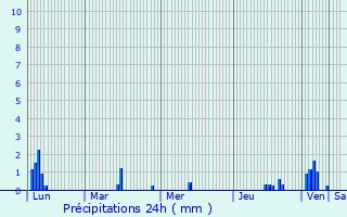 Graphique des précipitations prvues pour Anlezy
