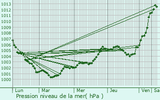 Graphe de la pression atmosphrique prvue pour La Dore
