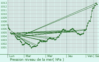 Graphe de la pression atmosphrique prvue pour Commer