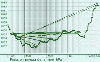 Graphe de la pression atmosphrique prvue pour Argenton-Notre-Dame
