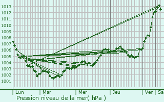 Graphe de la pression atmosphrique prvue pour Saint-Pierre-sur-Orthe