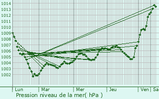 Graphe de la pression atmosphrique prvue pour Meulan