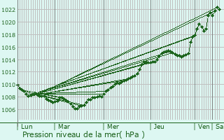 Graphe de la pression atmosphrique prvue pour Levignen