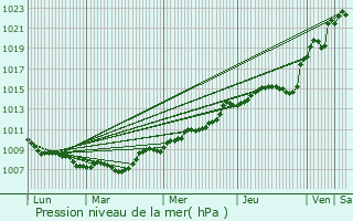 Graphe de la pression atmosphrique prvue pour Serans