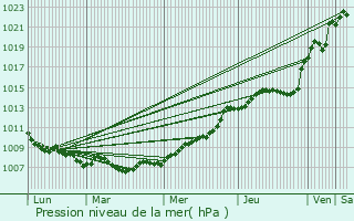 Graphe de la pression atmosphrique prvue pour Fresnires