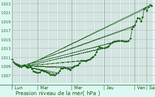 Graphe de la pression atmosphrique prvue pour Hanvoile