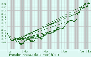 Graphe de la pression atmosphrique prvue pour Colombires