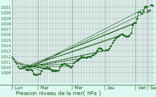 Graphe de la pression atmosphrique prvue pour Englesqueville-la-Perce