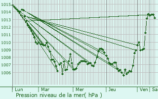 Graphe de la pression atmosphrique prvue pour Saint-Michel-de-Chaillol