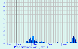 Graphique des précipitations prvues pour Xertigny