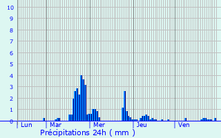 Graphique des précipitations prvues pour Charmes-sur-Rhne