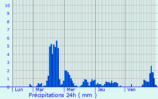 Graphique des précipitations prvues pour Saint-Andol-de-Vals