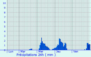 Graphique des précipitations prvues pour Wilwerdange
