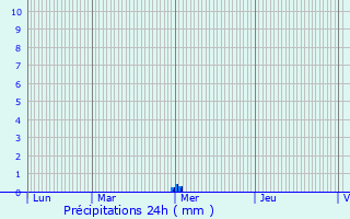 Graphique des précipitations prvues pour le-de-Batz