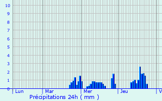 Graphique des précipitations prvues pour Stadtbredimus