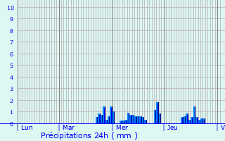 Graphique des précipitations prvues pour Beyren