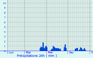 Graphique des précipitations prvues pour Uebersyren