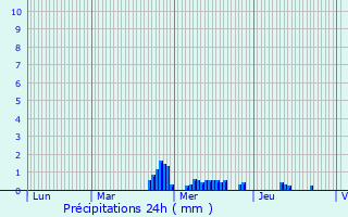 Graphique des précipitations prvues pour Hau
