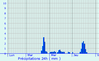 Graphique des précipitations prvues pour Pommrieux