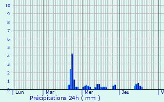 Graphique des précipitations prvues pour Bouxires-sous-Froidmont
