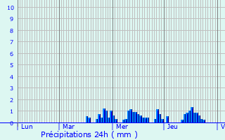 Graphique des précipitations prvues pour Niederschieren