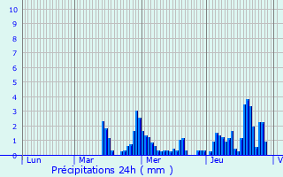 Graphique des précipitations prvues pour Saint-Romain-en-Viennois